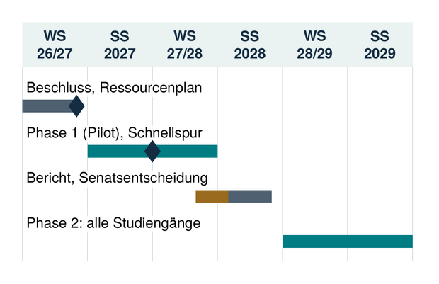 Vorgeschlagener Zeitplan: zwei Pilotsemester, dann Entscheidung über die Ausweitung. (Hochformat für Mobilgeräte) Zeitplan nach Semestern von WS 2026/27 bis SS 2029: im WS 2026/27 Grundsatzbeschluss und Ressourcenplan; im SS 2027 und WS 2027/28 Pilotphase; Evaluationsbericht bis April 2028 und Entscheidung im SS 2028; ab WS 2028/29 Ausweitung auf alle Studiengänge.