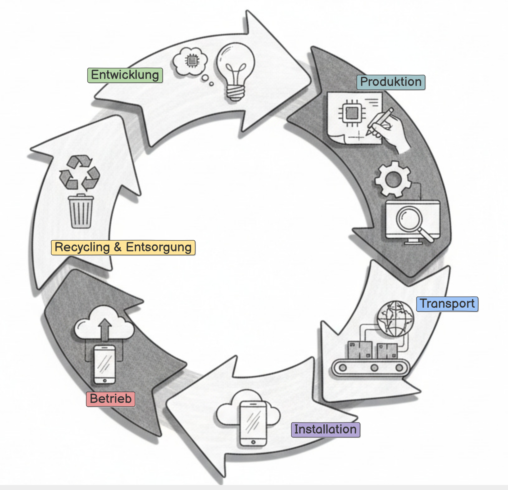 Produktlebenszyklus einer IoT-Lösung