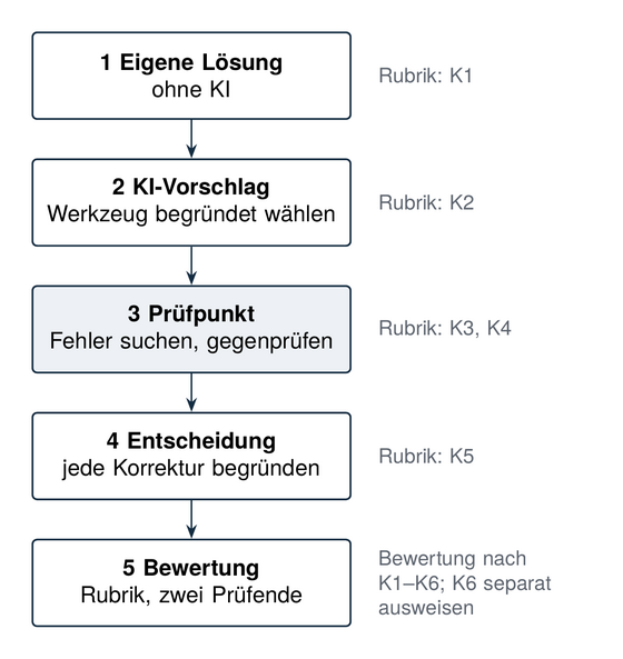 Aufgabe mit Prüfpunkt: Studierende lösen zuerst selbst, prüfen dann einen KI-Vorschlag und begründen jede Korrektur. (Hochformat für Mobilgeräte) Ablauf einer Aufgabe mit Prüfpunkt in fünf Schritten: 1 eigene Lösung ohne KI, Rubrikkriterium K1. 2 KI-Vorschlag mit begründeter Werkzeugwahl, K2. 3 Prüfpunkt: Fehler suchen und gegenprüfen, K3 und K4. 4 Entscheidung: jede Korrektur begründen, K5. 5 Bewertung nach Rubrik durch zwei Prüfende, Kriterien K1 bis K6, K6 separat ausgewiesen.