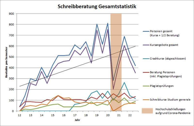 Statistik 2022-10