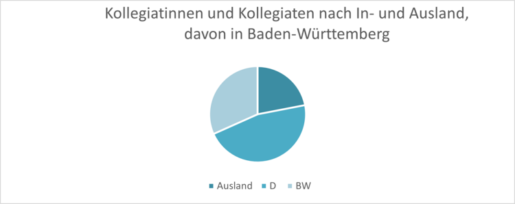 Kollegiatinnen und Kollegiaten nach In- und Ausland,  davon in Baden-Württemberg