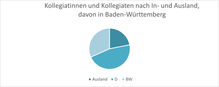 Kollegiatinnen und Kollegiaten nach In- und Ausland, davon in Baden-Württemberg
