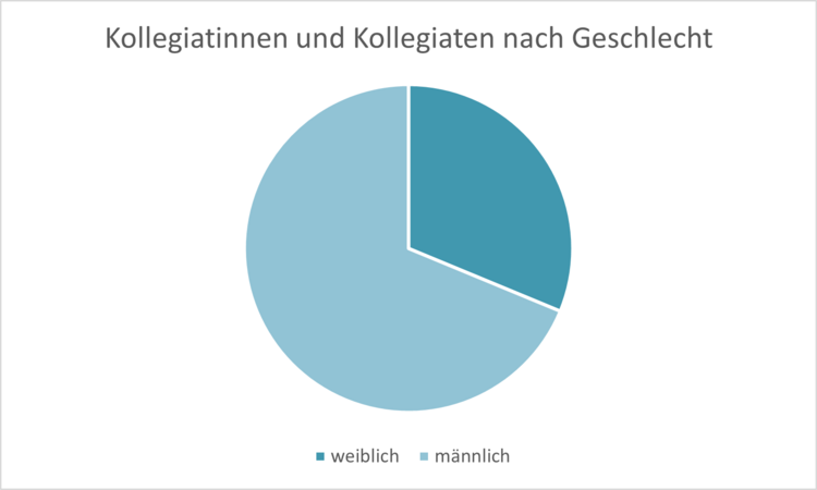 Statistik überbKollegiatinnen und Kollegiaten aufgeteilt nach Geschlecht