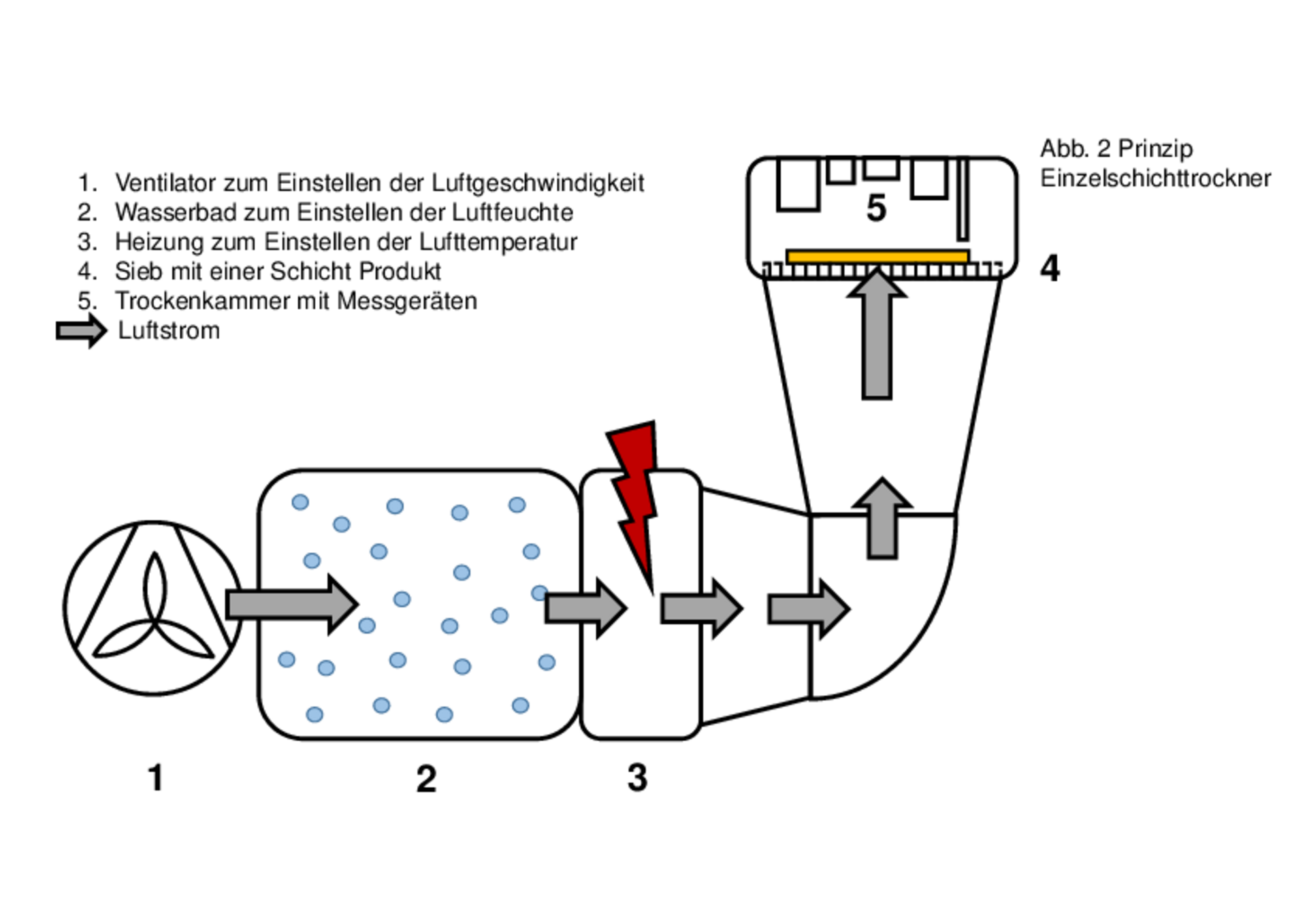 Eine Grafik des Einzellschichttrockners.