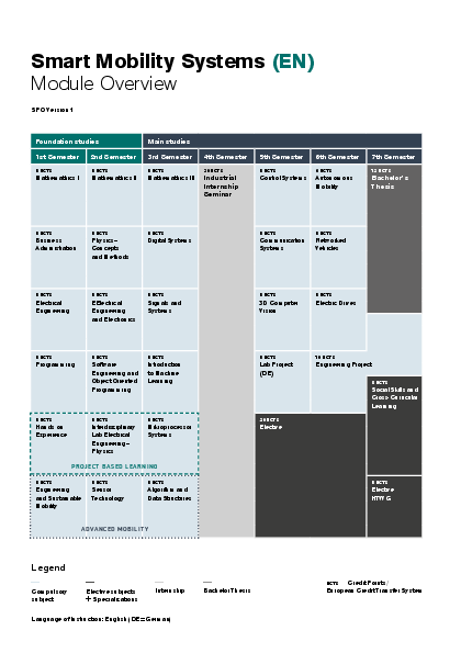Overview SMS study program