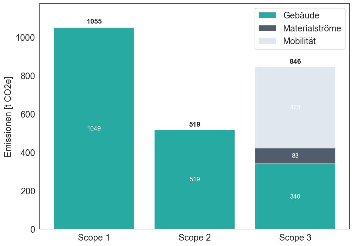 Die Treibhausgasbilanz 2024 als Bar-Chart, das die Emissionen der Bereiche Mobilität, Gebäude, und Materialströme in den jeweiligen Scope-Bereichen aufzeigt. 
