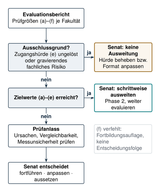 Verfehlte Zielwerte lösen eine Prüfung aus, keine automatische Entscheidung. (Hochformat für Mobilgeräte) Entscheidungsweg nach dem Evaluationsbericht: Zuerst wird geprüft, ob ungelöste Zugangshürden oder ein gravierendes fachliches Risiko vorliegen; dann wird nicht ausgeweitet. Sind die Zielwerte erreicht, wird schrittweise ausgeweitet und weiter evaluiert. Verfehlte Zielwerte lösen eine Prüfung von Ursachen, Vergleichbarkeit und Messunsicherheit aus; danach wird über Fortführung, Anpassung oder Aussetzung entschieden.