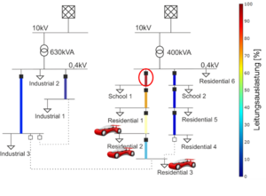 Beispiel des gleichzeitigen Ladens von 3 Elektroautos im Wohnareal. Das Netz in der Standard-Netzkonfiguration. Eine Überlastung der rot umkreisten Leitung wird durch die dunkelrote Farbe angezeigt