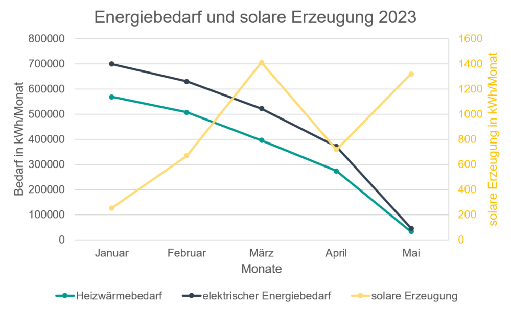 Diagramm, das den Wärme- und elektrischen Energiebedarf der Hochschule sowie die solare Stromproduktion zeigt Diagramm, das den Wärme- und elektrischen Energiebedarf der Hochschule sowie die solare Stromproduktion zeigt