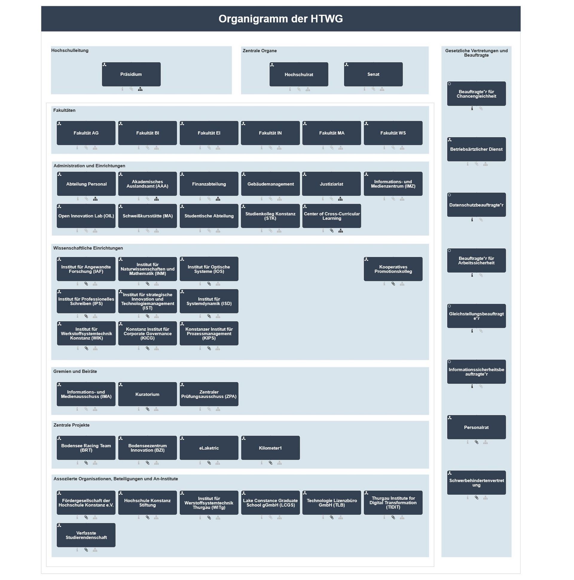 Organigramm der HTWG
