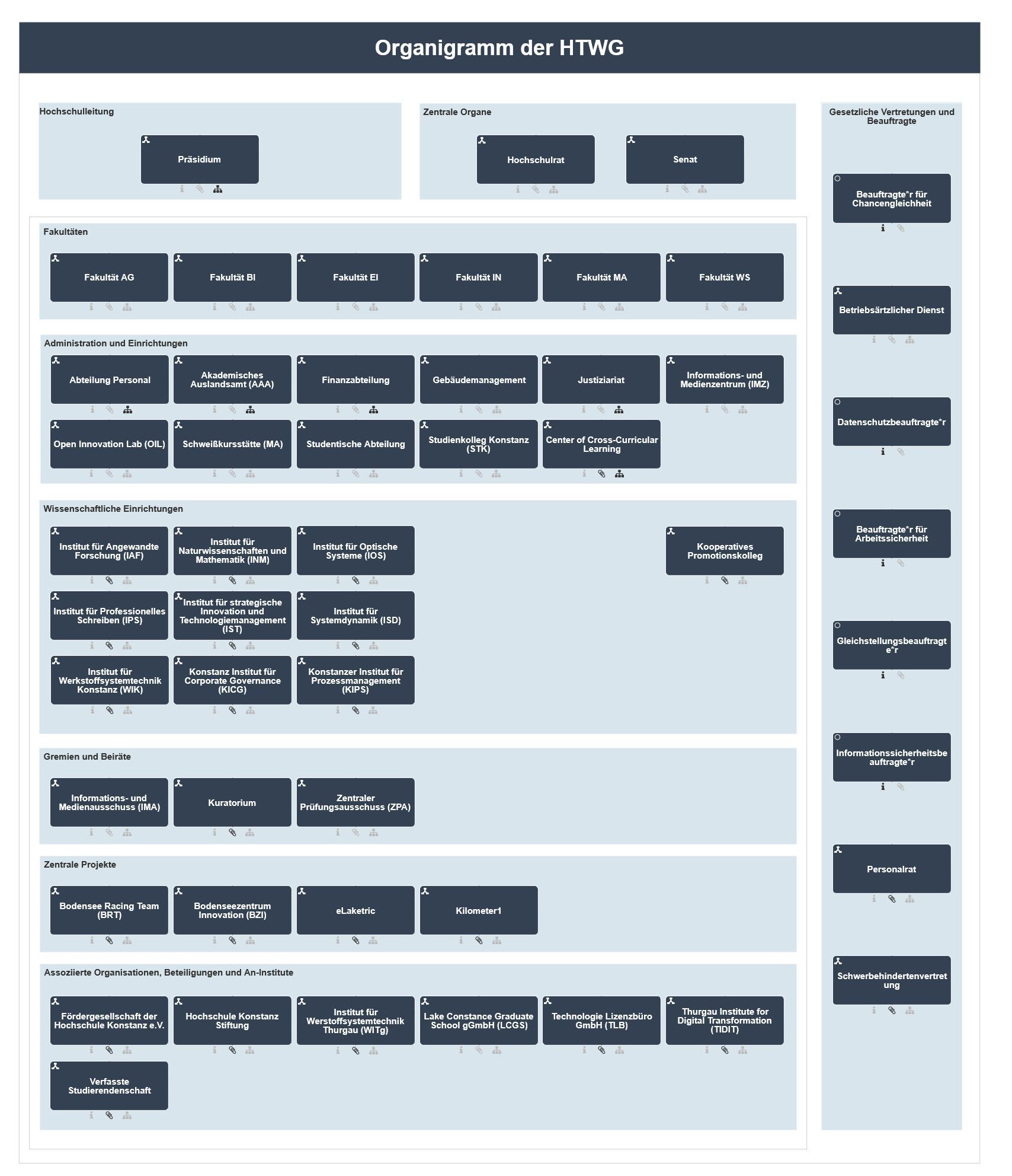 Das Organigramm der HTWG zeigt die Struktur der Hochschule beginnend mit Präsidium, Hochschulrat und Senat. Darunter folgen die Fakultäten AG, BI, EI, IN, MA und WS. Der Bereich Administration und Einrichtungen umfasst die Abteilung Personal, das Akademische Auslandsamt, die Finanzabteilung, das Gebäudemanagement, das Justitiariat und das Informations- und Medienzentrum. Ergänzend erscheinen das Open Innovation Lab, die Schweißkursstätte, die Studentische Abteilung, das Studienkolleg Konstanz sowie das Center of Cross-Curricular Learning.  Die wissenschaftlichen Einrichtungen umfassen das Institut für Angewandte Forschung, das Institut für Naturwissenschaften und Mathematik, das Institut für Optische Systeme, das Institut für Professionelles Schreiben, das Institut für strategische Studien und Management von Technologien, das Institut für Systemdynamik, das Institut für Werkstoffsystemtechnik Konstanz, das Konstanz Institut für Corporate Governance sowie das Konstanzer Institut für Prozessmanagement und ein Kooperatives Promotionskolleg.  Im Bereich Gremien und Beiräte sind der Informations- und Medienausschuss, das Kuratorium und das Zentrum Prüfungsausschuss dargestellt. Die zentralen Projekte umfassen das Bodensee Racing Team, das Bodenseezentrum Innovation, eLaketric und Kilometer1. Im Bereich der assoziierten Organisationen und An-Institute erscheinen die Fördergesellschaft der Hochschule Konstanz e.V., die Hochschule Konstanz Stiftung, das Institut für Werkstoffsystemtechnik Thurgau, die Lake Constance Graduate School gGmbH, die Technologie-Lizenzbüro GmbH, das Thurgau Institute for Digital Transformation sowie die Verfasste Studierendenschaft.  Rechts sind Beauftragte und Vertretungen aufgeführt: die oder der Beauftragte für Chancengleichheit, der Betriebsärztliche Dienst, die oder der Datenschutzbeauftragte, die oder der Beauftragte für Arbeitssicherheit, die Gleichstellungsbeauftragte, die oder der Informationssicherheitsbeauftragte, der Personalrat und die Schwerbehindertenvertretung.