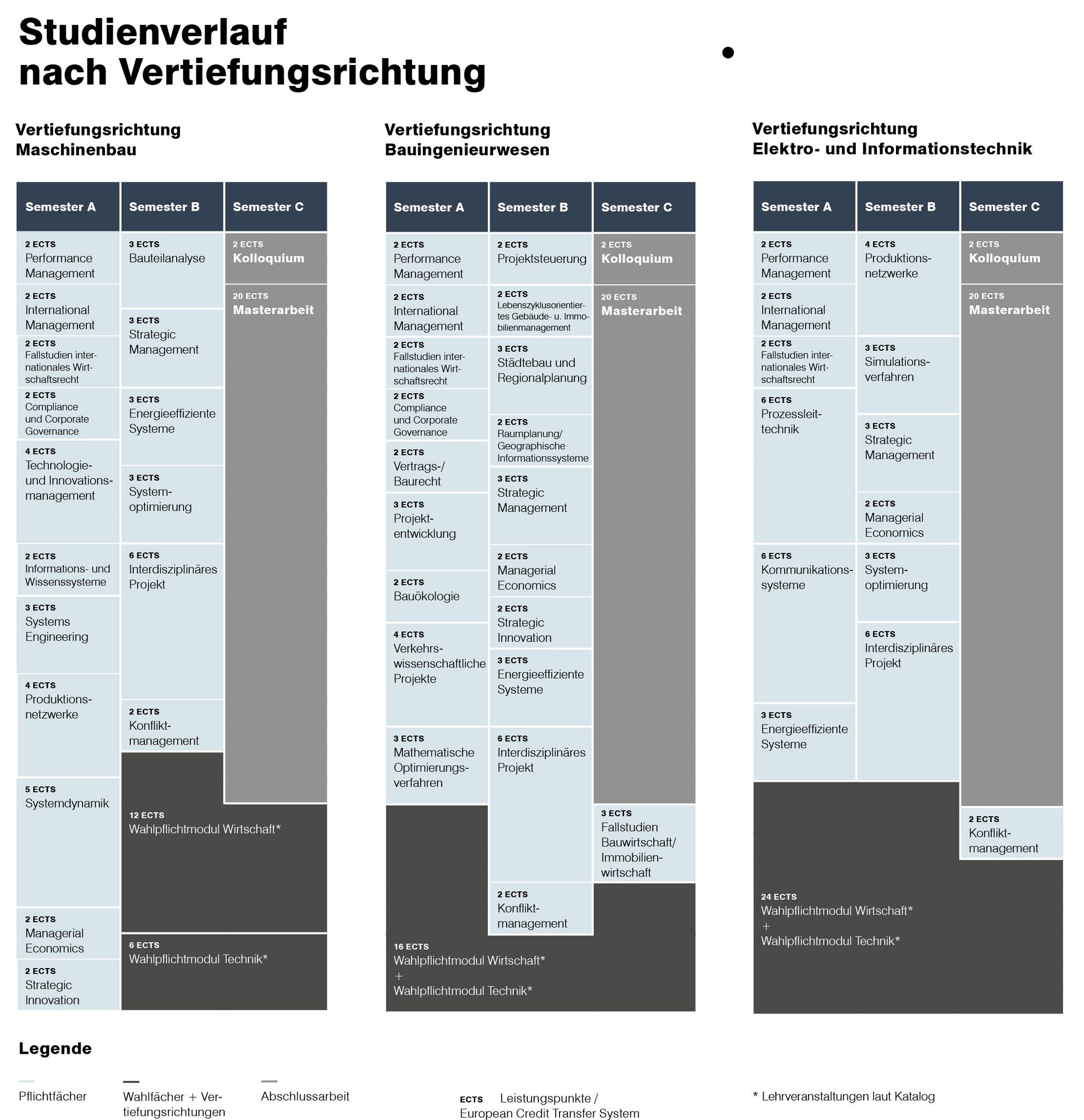 Übersicht über die Module MWI