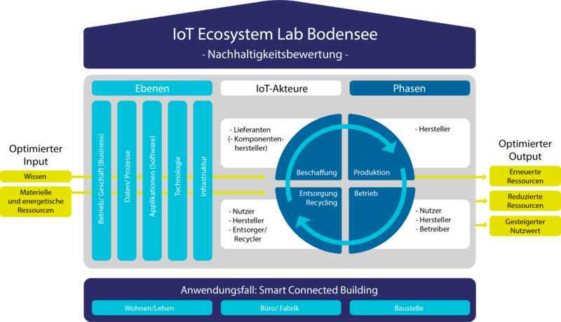 schematische Abbildung des Projekts, das wie eine Art Haus aufgebaut ist, auf dem Dach steht "IoT-Ecosystem Lab Bodensee - Nachhaltigkeitsbewertung"; darunter sind Säulen und ein Kreislauf abgebildet, die auf einem Fundament stehen.