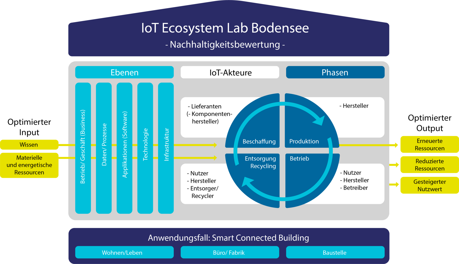 schematische Abbildung des Projekts, das wie eine Art Haus aufgebaut ist, auf dem Dach steht "IoT-Ecosystem Lab Bodensee - Nachhaltigkeitsbewertung"; darunter sind Säulen und ein Kreislauf abgebildet, die auf einem Fundament stehen.