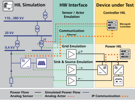 Diagramm zur Funktionsweise der Hardware-in-the-Loop Simualtion im Digital Grid Lab.