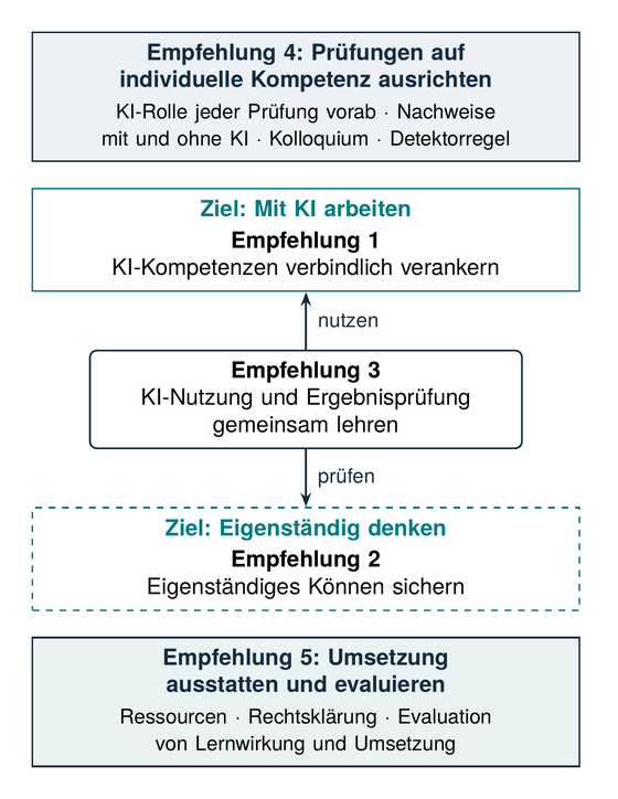 Leitbild: zwei Kompetenzziele, fünf Empfehlungen (Hochformat für Mobilgeräte) Leitbild als Haus: Zwei Säulen tragen das Dach. Linke Säule „Mit KI arbeiten“ mit Empfehlung 1, KI-Kompetenzen verbindlich verankern. Rechte Säule „Eigenständig denken“ mit Empfehlung 2, eigenständiges Können sichern. Empfehlung 3, KI-Nutzung und Ergebnisprüfung gemeinsam lehren, verbindet beide Säulen. Das Dach bildet Empfehlung 4, Prüfungen auf individuelle Kompetenz ausrichten. Das Fundament bildet Empfehlung 5, Umsetzung ausstatten und evaluieren.