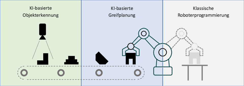 Funktionsskizze Handhabungssystem SODAH