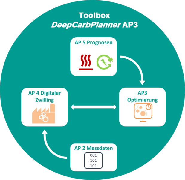 Schaubild der Toolboox von DeepCarbPlanner