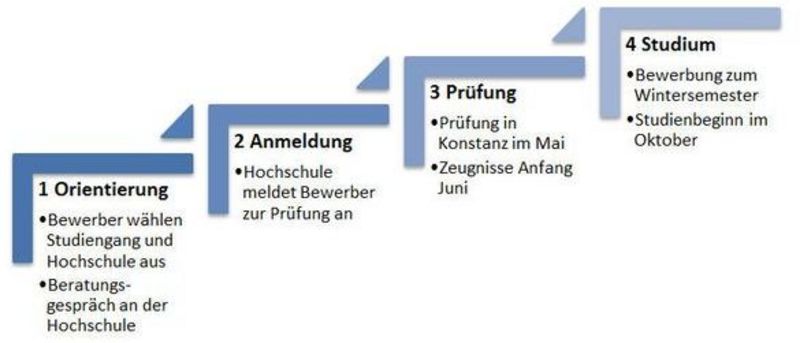 Es gibt vier Schritte: Erstens Orientierung. Die Bewerber wählen Hochschule und Studiengang aus. Beratungsgespräch an der Hochschule. 2. Anmeldung. Hochschule meldet Kandidaten zur Prüfung an. 3. Prüfung in Konstanz im Mai, Zeugnisse im Juni. 4. Studium. Bewerbung zum Wintersemester. Studienbeginn im Oktober.