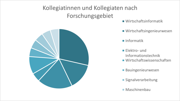 Statistik über Kollegiatinnen und Kollegiaten nach Forschungsgebiet