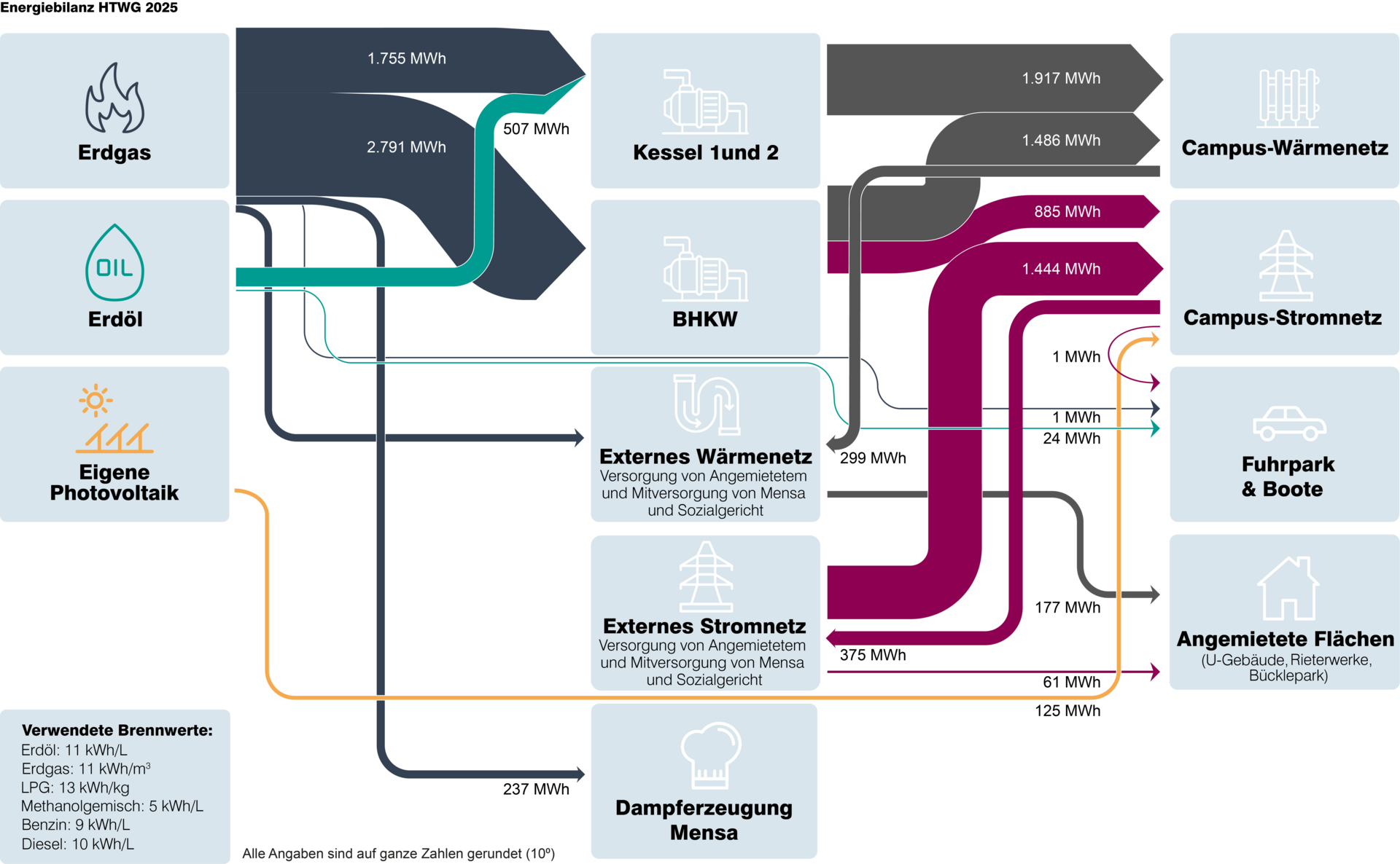 Das Sankey-Diagramm unserer Energiebilanz veranschaulicht den Primärenergiebedarf, die Größenordnungen und die technische Infrastruktur der Energieversorgung