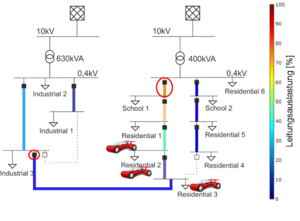 Beispiel des gleichzeitigen Ladens von 3 Elektroautos im Wohnareal. b) Durch die Zuschaltung der Verbindungsleitung zwischen den zwei Netzbereichen über den rot Umkreisten Schalter in der linken unteren Hälfte der Abbildung wird die Leitung am Transformator entlastet.