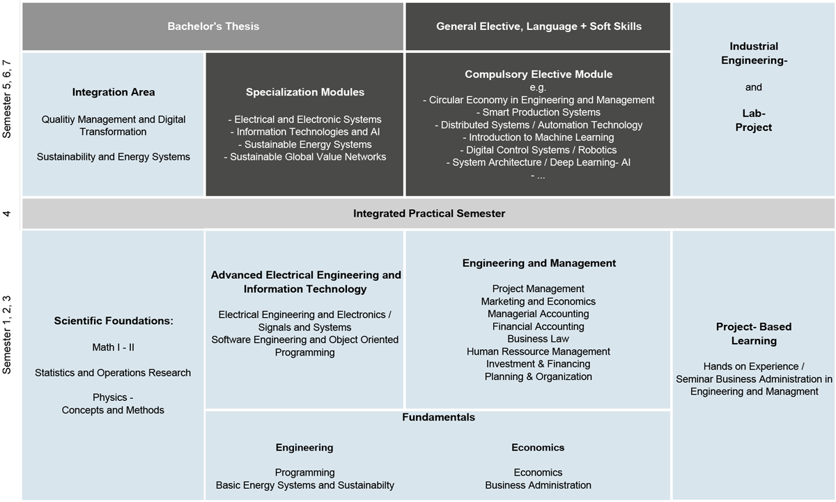 Study graphic for Engineering and Management in Electrical Engineering and Information Technology 