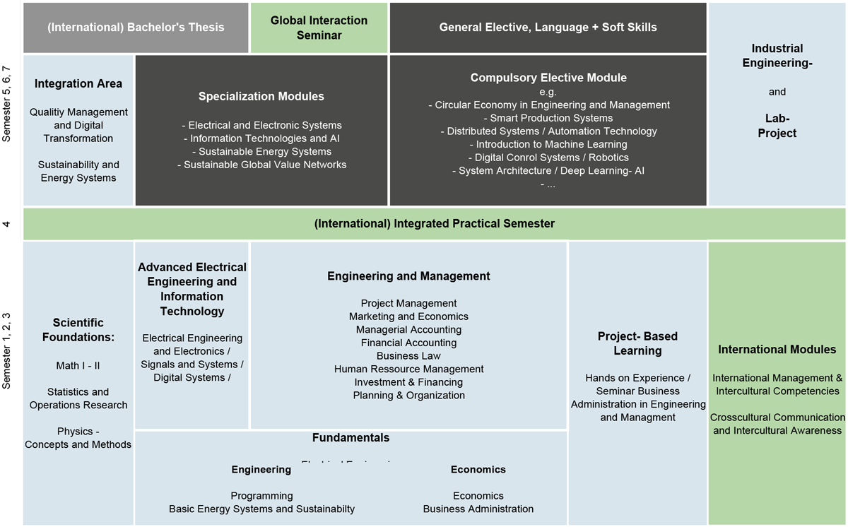 Study graphic for International Engineering and Management 