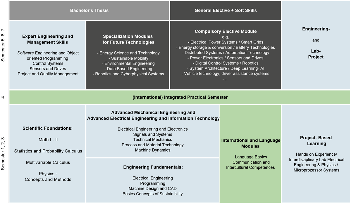 Study graphic for Sustainable Engineering and Future Technologies