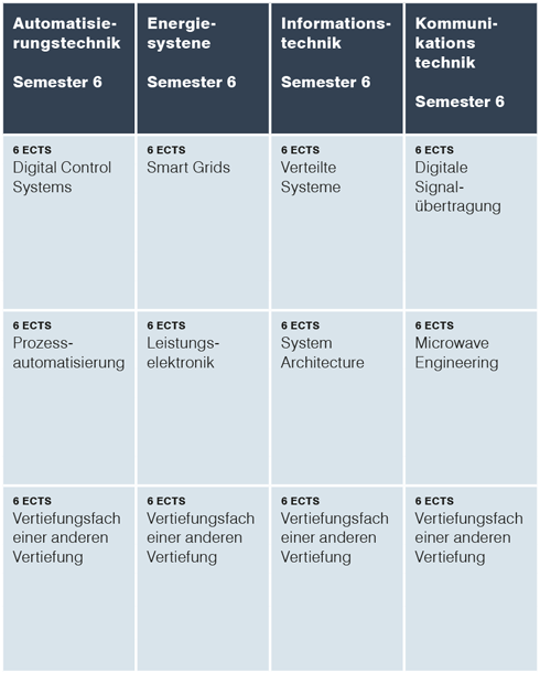 EIB Vertiefungsrichtungen Studiengang Elektrotechnik und Informationstechnik