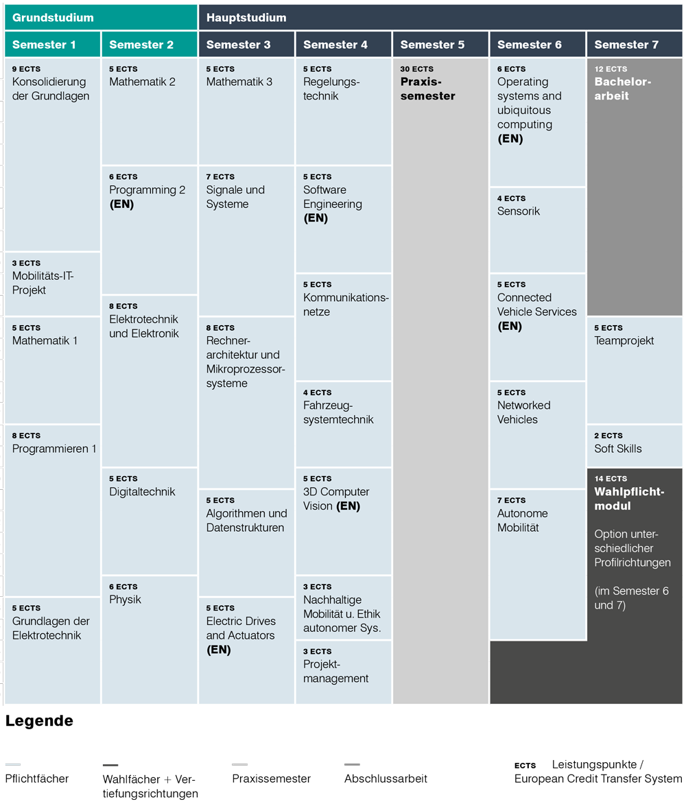 Studienablauf Intelligente Mobilität Studium