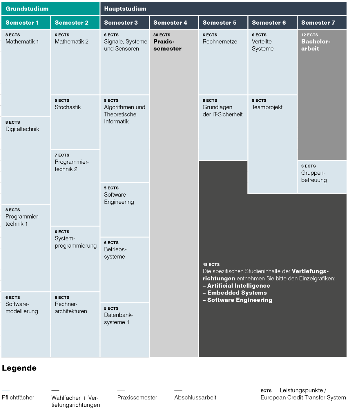Studienablauf Bachelor Angewandte Informatik Studium HTWG Konstanz
