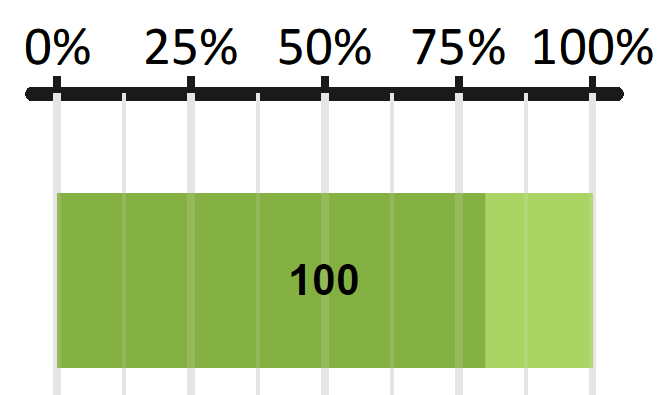 Skala mit folgenden Werten von links nach rechts: 0%, 25%, 50%, 75%, 100%; darunter ein grüner Balken in dessen Mitte 100 steht, der Teil bis ca. 80% ist dunkelgrün, der Rest hellgrün