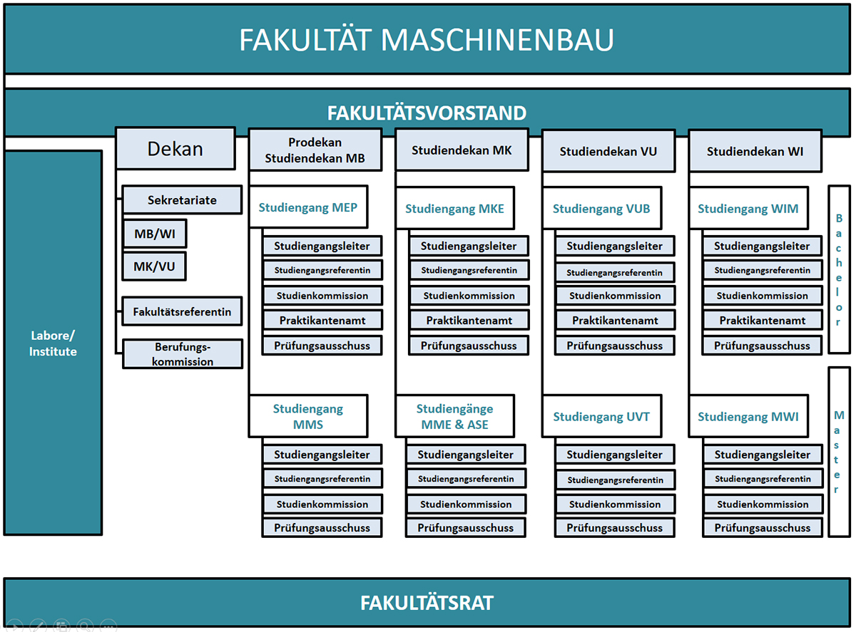 Grafische Übersicht über die Ämter und Kommissionen der Fakultät Maschinenbau