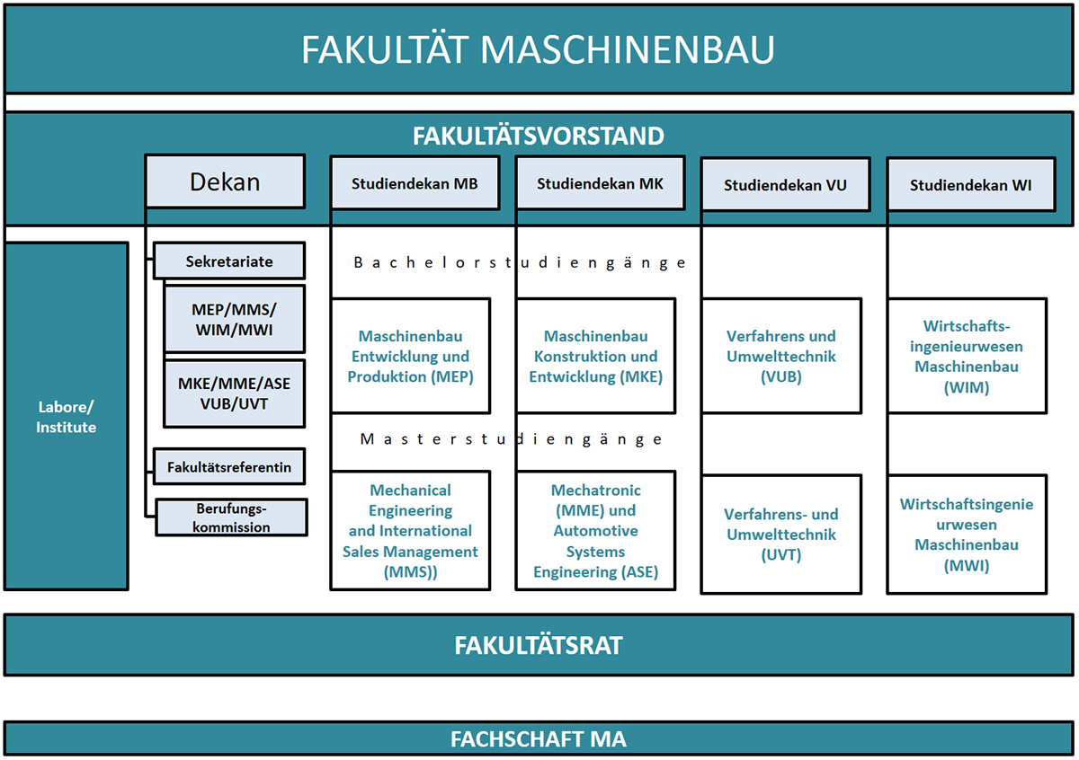 Organigramm der Fakultät Maschinenbau