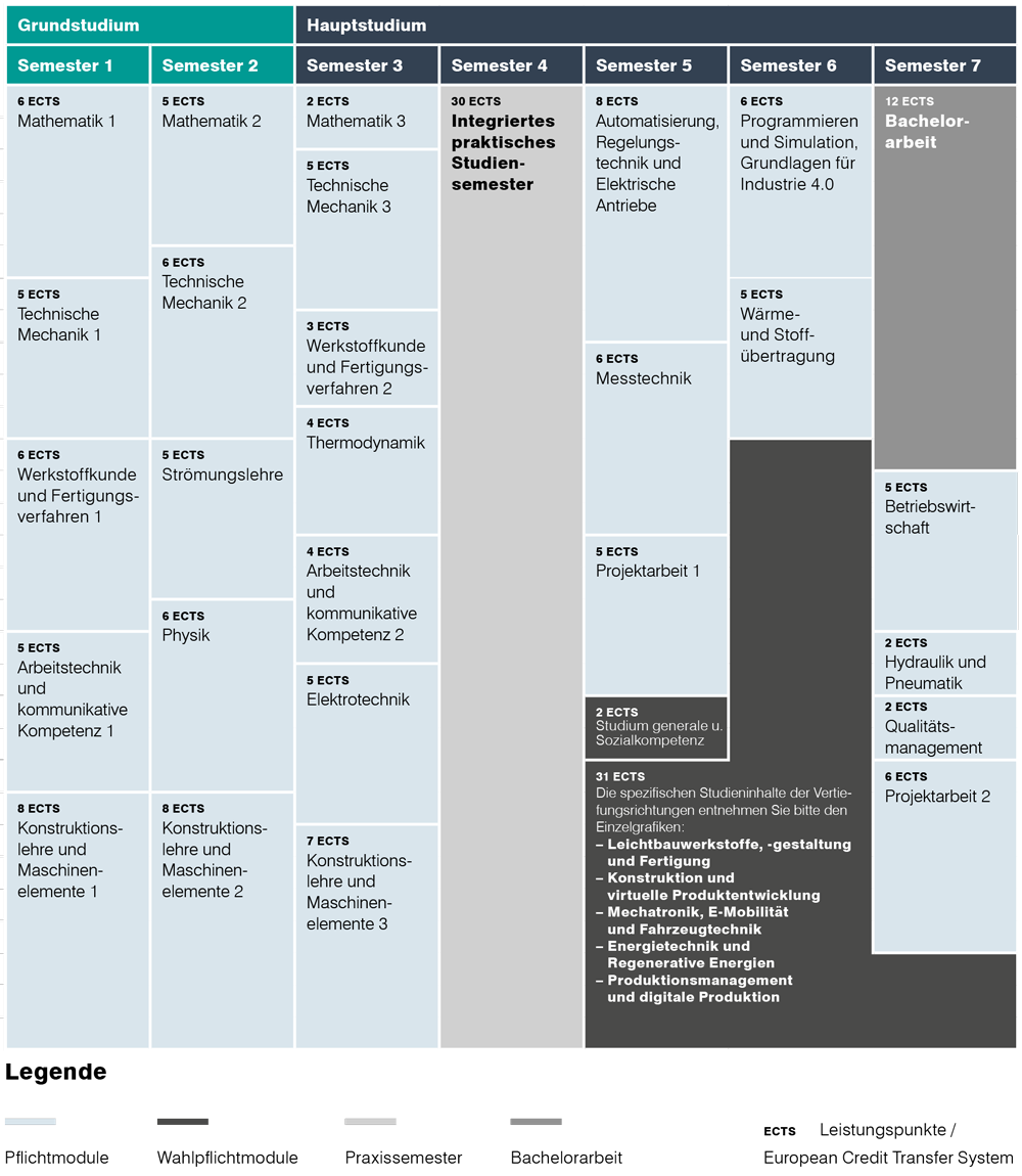 Studienablauf Maschinenbau Studium HTWG Konstanz