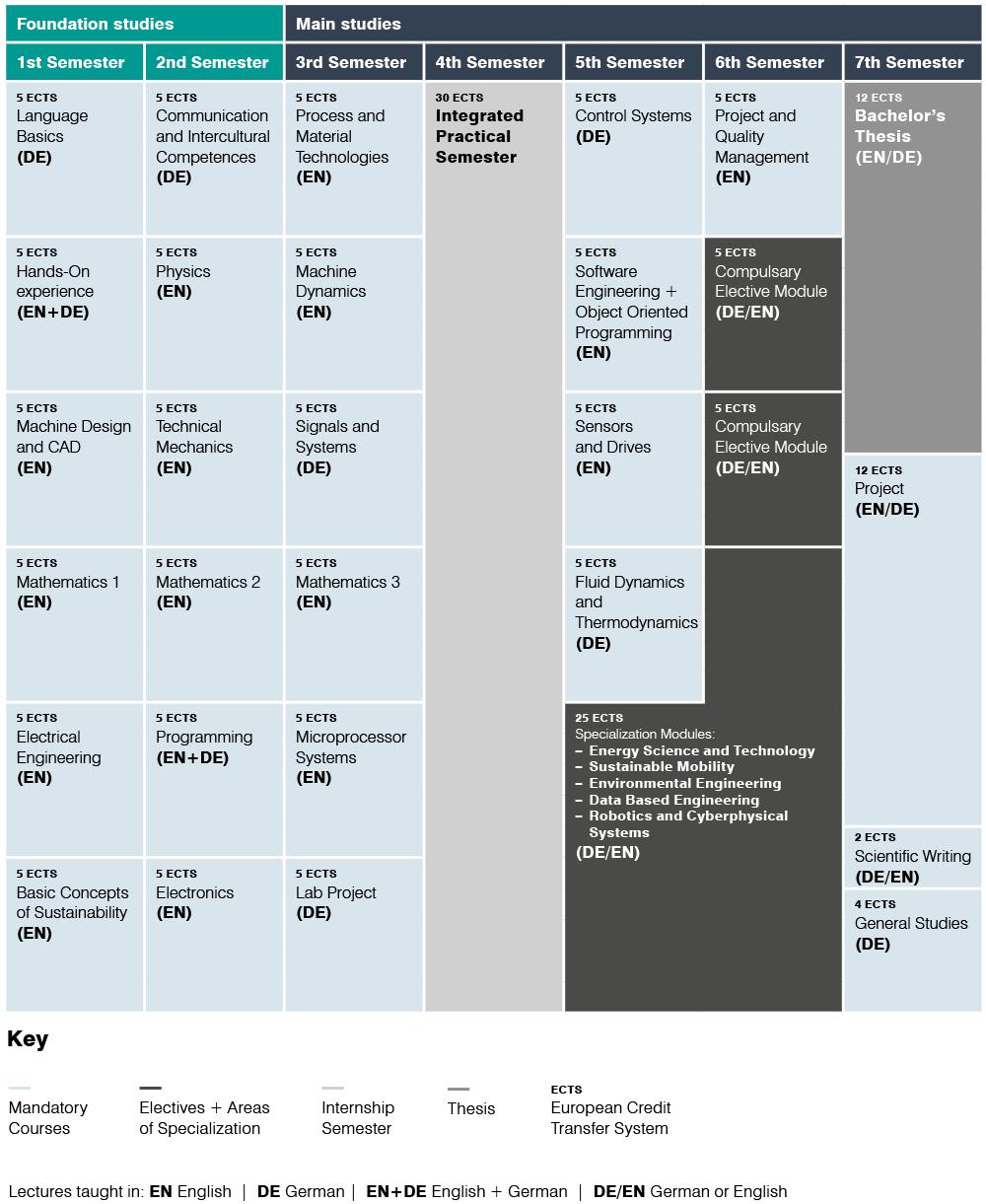 Organization of studies Sustainable Engineering and Future Technologies