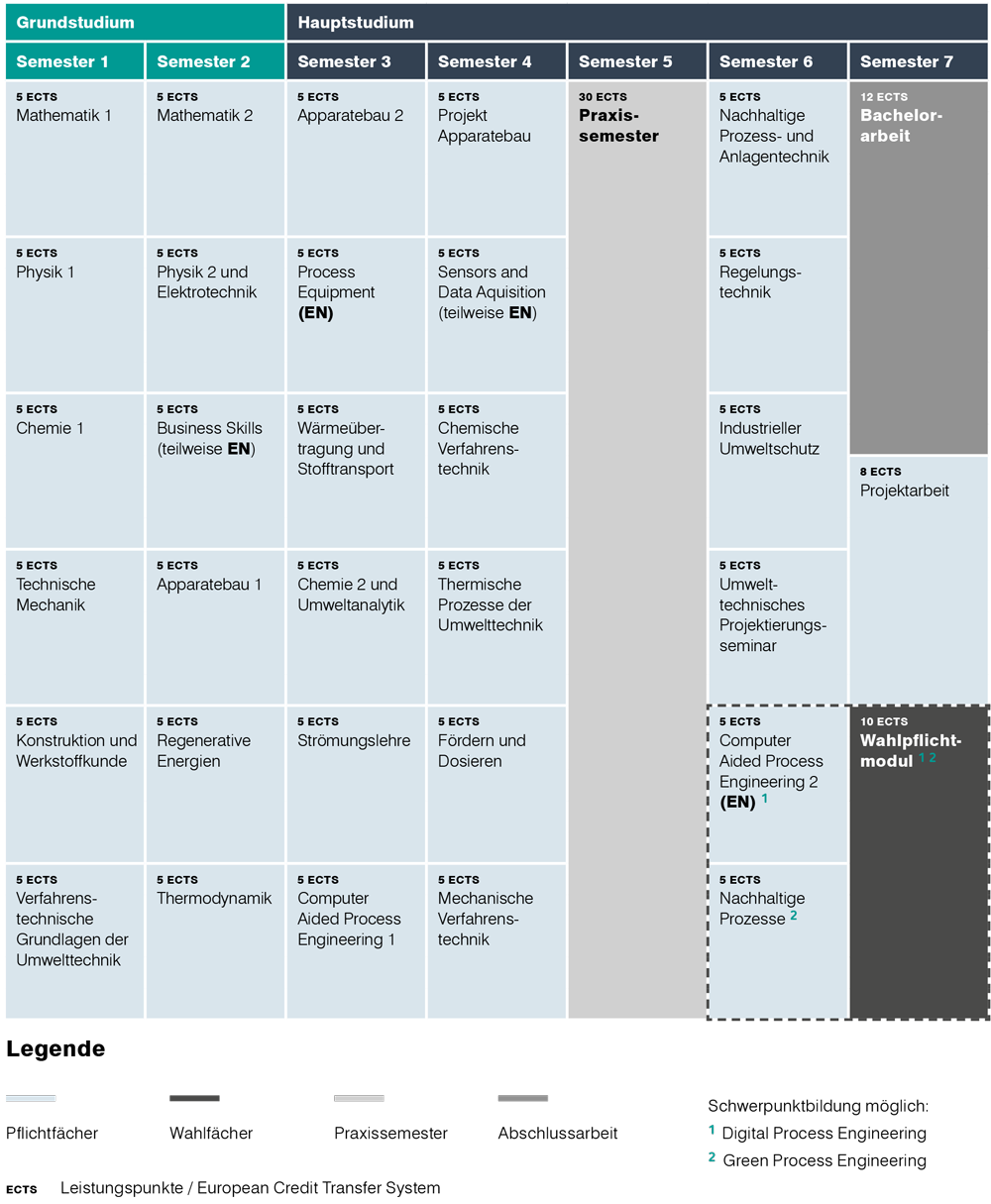 Verfahrens- und Umwelttechnik Studienablauf Übersicht