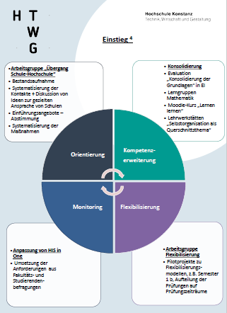 Poster mit einem Überblick über inhaltliche Struktur des Projekts