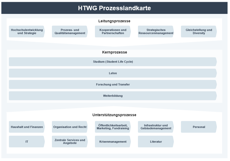 Die HTWG-Prozesslandkarte setzt sich aus Leitungs-, Kern- und Unterstützungsprozessen zusammen.