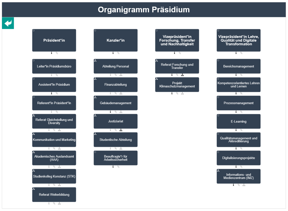 Organigramm des Präsidiums der HTWG mit vier Hauptbereichen auf oberster Ebene: Präsidentin, Kanzlerin, Vizepräsidentin für Forschung, Transfer und Nachhaltigkeit sowie Vizepräsidentin für Lehre, Qualität und Digitale Transformation.  Unter Präsident*in sind folgende Einheiten angesiedelt: Leiterin Präsidiums­büro, Assistentin Präsidium, Referentin Präsidentin, Referat Gleichstellung und Diversity, Kommunikation und Marketing, Akademisches Auslandsamt (AAA), Studienkolleg Konstanz (STK) und Referat Weiterbildung.  Unter Kanzler*in sind folgende Abteilungen aufgeführt: Abteilung Personal, Finanzabteilung, Gebäudemanagement, Justiziariat, Studentische Abteilung sowie Beauftragte*r für Arbeitssicherheit.  Dem Vizepräsidenten bzw. der Vizepräsidentin für Forschung, Transfer und Nachhaltigkeit sind zugeordnet: Referat Forschung und Transfer sowie Projekt Klimaschutzmanagement.  Dem Vizepräsidenten bzw. der Vizepräsidentin für Lehre, Qualität und Digitale Transformation sind folgende Bereiche zugeordnet: Bereichsmanagement, Kompetenzorientiertes Lehren und Lernen, Prozessmanagement, E-Learning, Qualitätsmanagement und Akkreditierung, Digitalisierungsprojekte sowie Informations- und Medienzentrum (IMZ).
