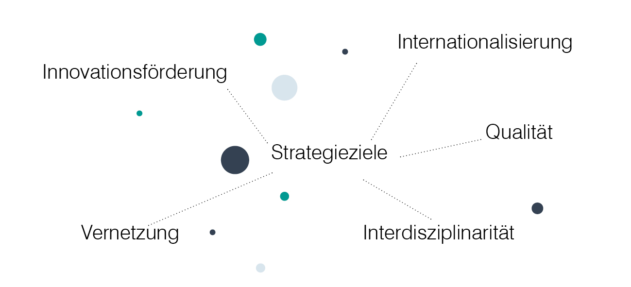 Strategieziele QUALITÄT, INNOVATIONSFÖRDERUNG, INTERDISZIPLINARITÄT, VERNETZUNG, INTERNATIONALISIERUNG