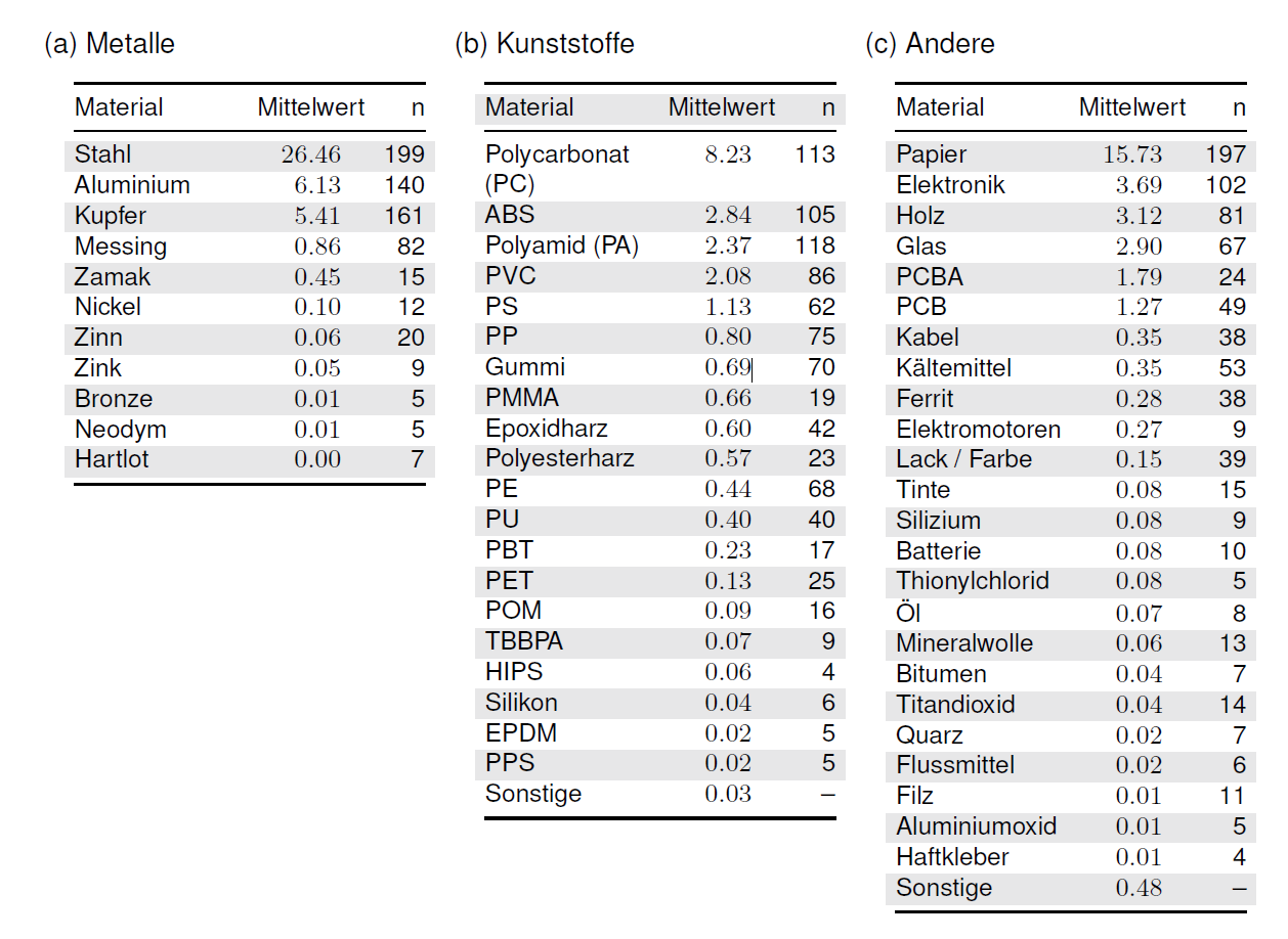 Materialien von 234 IoT-Geräten laut PEP (Umweltproduktpässen).