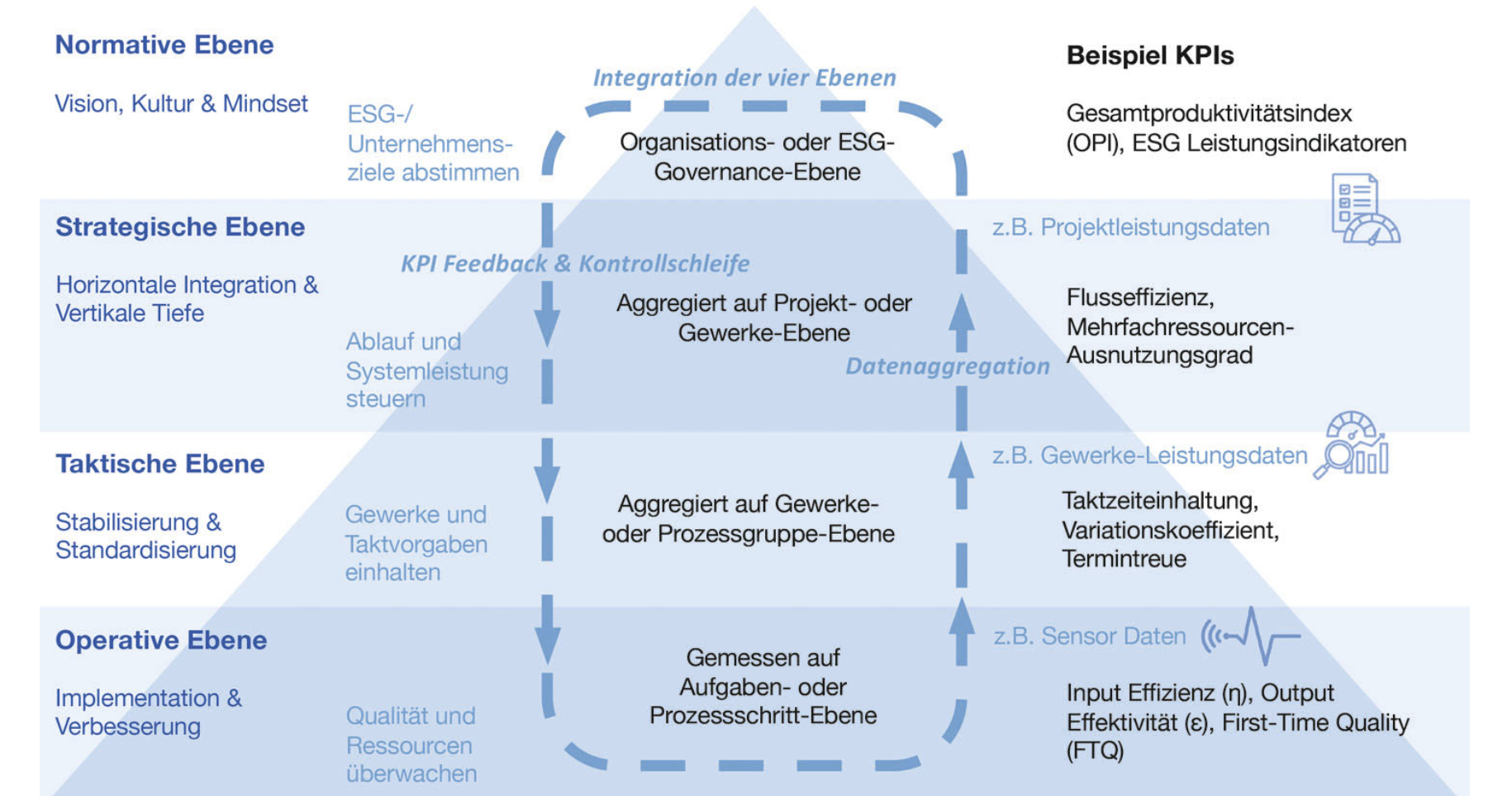 Four-level diagram with normative, strategic, tactical and operational levels; each level is connected to the next through a KPI feedback and control loop and annotated with example KPIs on the right.