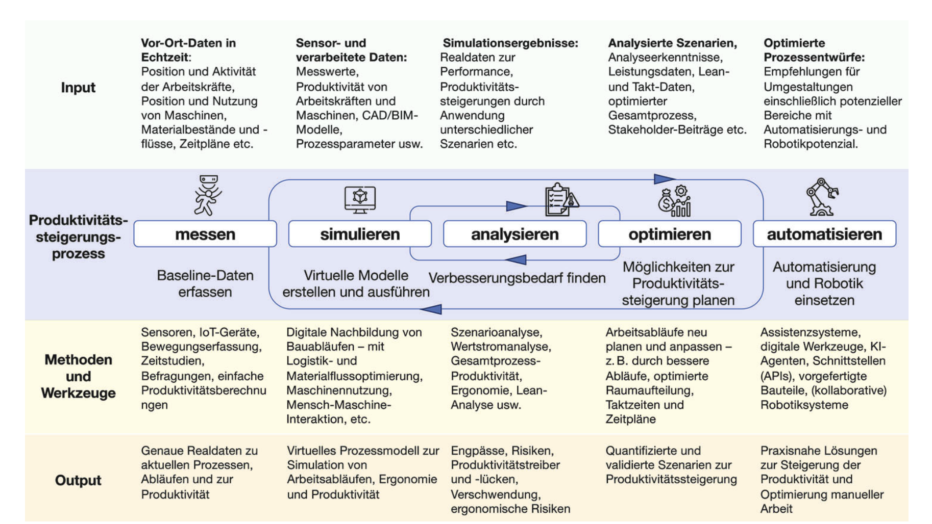 Five-stage cycle: measure, simulate, analyse, optimise, automate; each stage shows the associated input data, methods and tools as well as results as output.