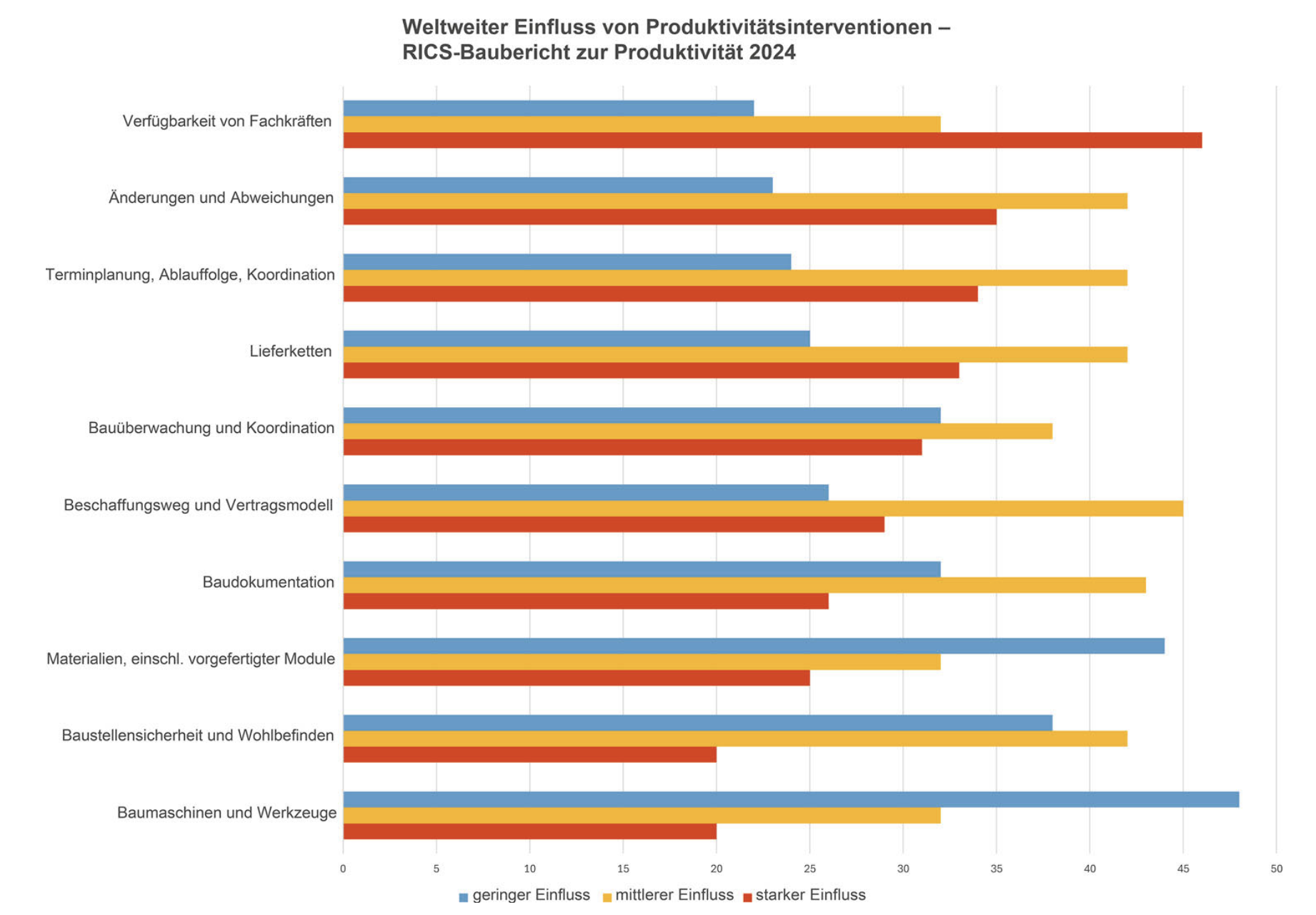 Horizontal bar chart: ten productivity measures, each split into low, medium and strong impact; construction machinery and tools as well as availability of skilled labour show the strongest perceived impact.