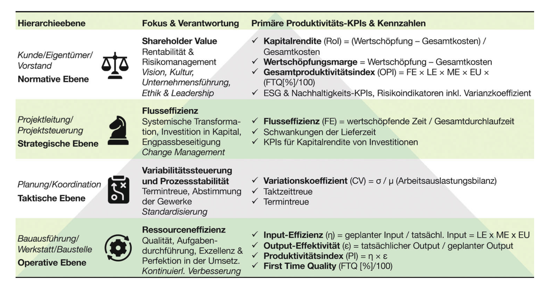 Four-row table of hierarchy levels (owner, project management, planning/coordination, site execution) with columns for focus and responsibility as well as the respective primary productivity KPIs.