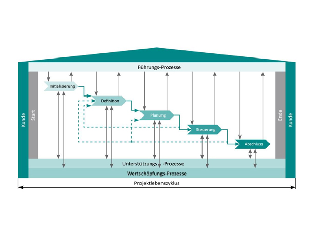 Diagramm zur Beschreibung eines Projektmanagement-Prozesses.