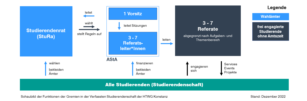 Schaubild der Funktionen und Zusammenarbeit der Gremien der VS