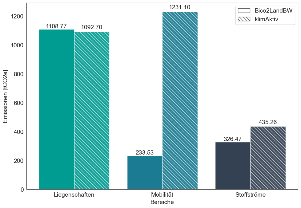 Ein Balkendiagramm, dass die Emissionen der Bereiche Mobilität, Liegenschaften, Mensa und Stoffströme aufzeigt, wobei Mobilität der emissionsstärkste Bereich ist.